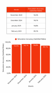 AI Simulations in mobility